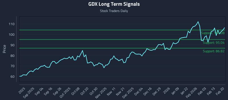 GDX Long Term Analysis for February 22 2026