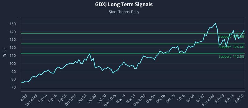 GDXJ Long Term Analysis for February 22 2026 GDXJ Long Term Analysis for February 22 2026