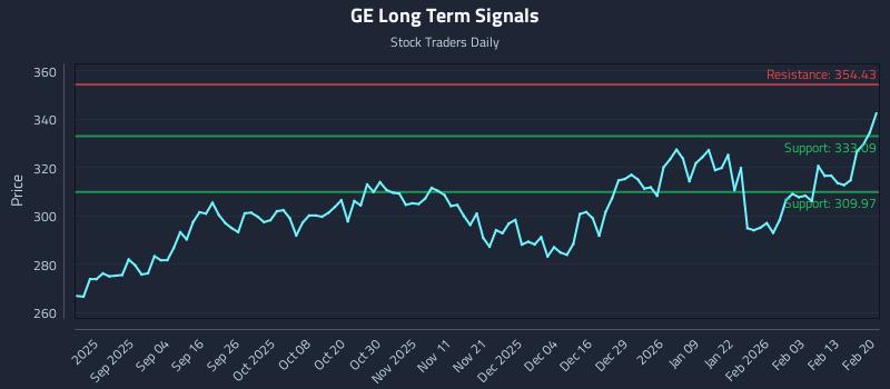 GE Long Term Analysis for February 22 2026