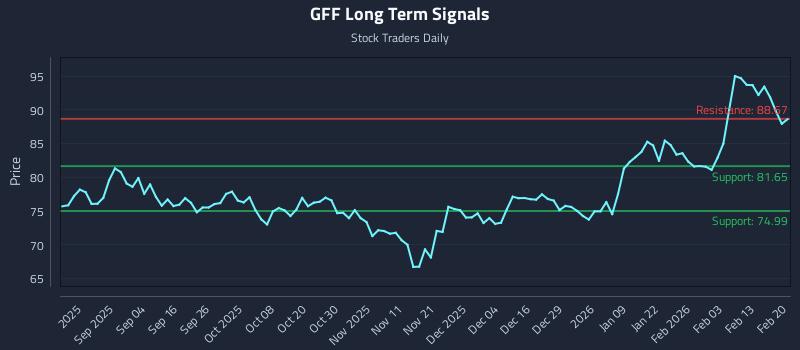 GFF Long Term Analysis for February 22 2026 GFF Long Term Analysis for February 22 2026
