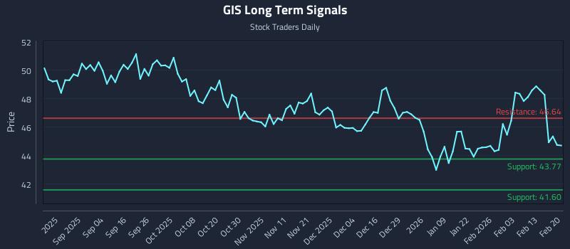 GIS Long Term Analysis for February 22 2026 GIS Long Term Analysis for February 22 2026