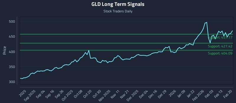 GLD Long Term Analysis for February 22 2026
