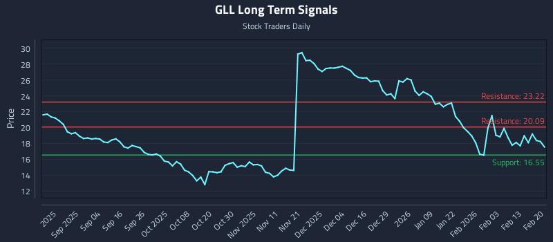 GLL Long Term Analysis for February 22 2026