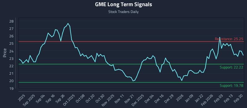 GME Long Term Analysis for February 22 2026 GME Long Term Analysis for February 22 2026