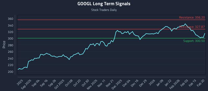 GOOGL Long Term Analysis for February 22 2026 GOOGL Long Term Analysis for February 22 2026