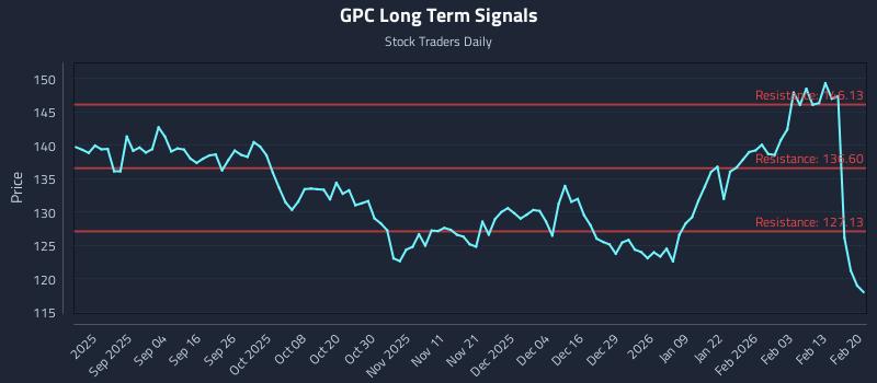 GPC Long Term Analysis for February 22 2026