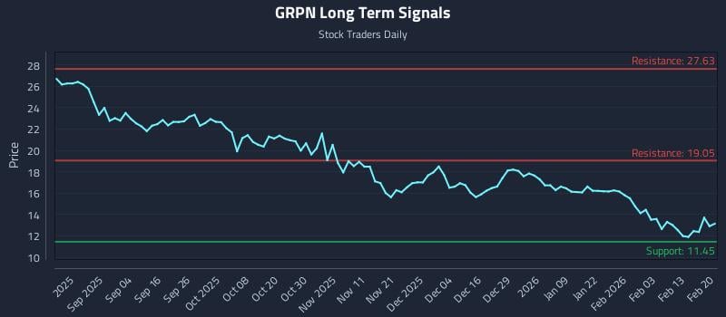 GRPN Long Term Analysis for February 22 2026