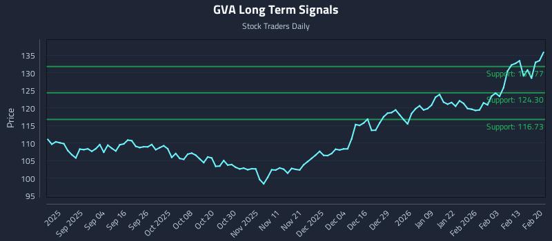 GVA Long Term Analysis for February 22 2026 GVA Long Term Analysis for February 22 2026