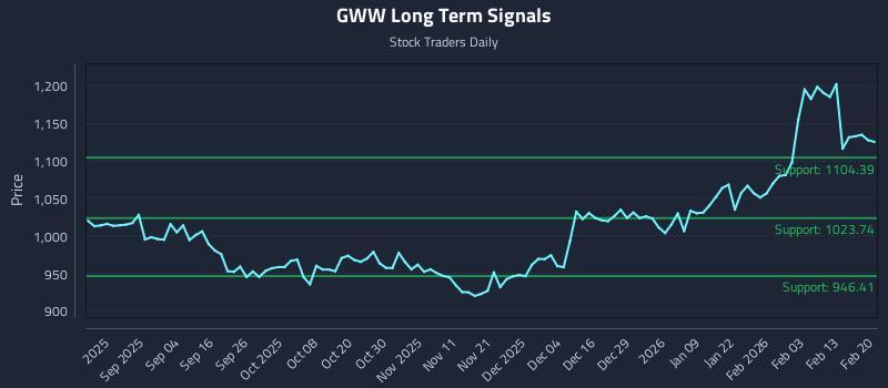 GWW Long Term Analysis for February 22 2026
