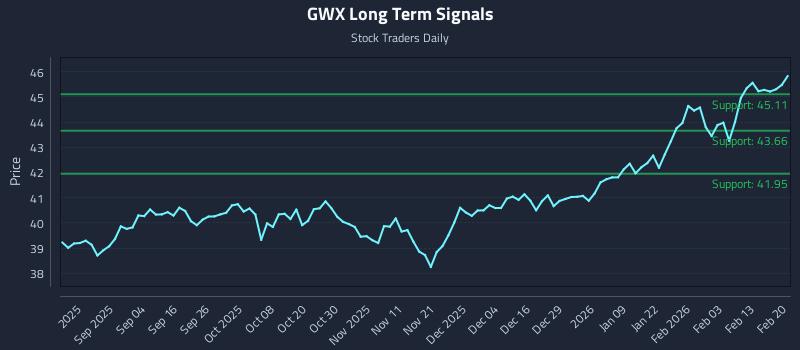 GWX Long Term Analysis for February 22 2026 GWX Long Term Analysis for February 22 2026
