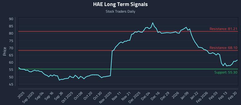 HAE Long Term Analysis for February 22 2026 HAE Long Term Analysis for February 22 2026