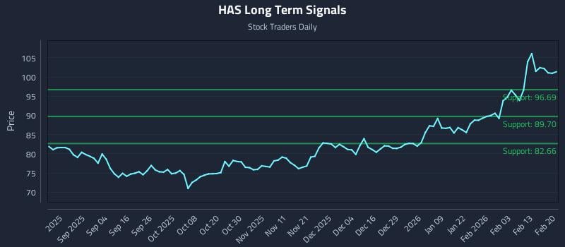 HAS Long Term Analysis for February 22 2026 HAS Long Term Analysis for February 22 2026