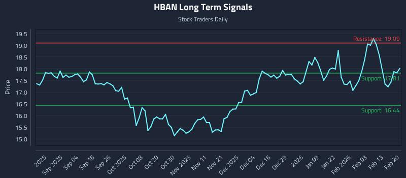 HBAN Long Term Analysis for February 22 2026 HBAN Long Term Analysis for February 22 2026