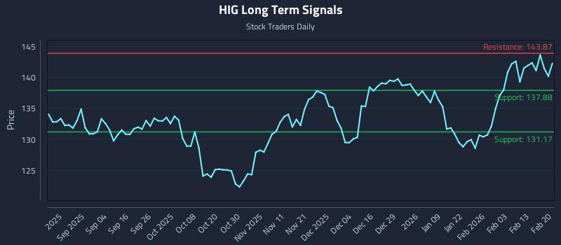HIG Long Term Analysis for February 22 2026