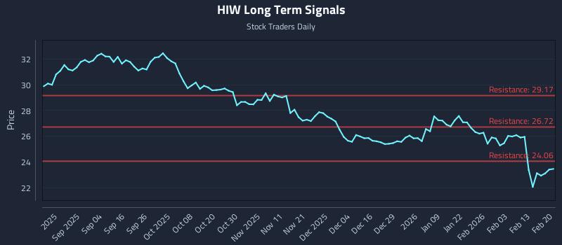 HIW Long Term Analysis for February 22 2026