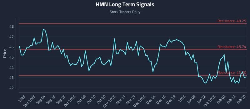 HMN Long Term Analysis for February 22 2026