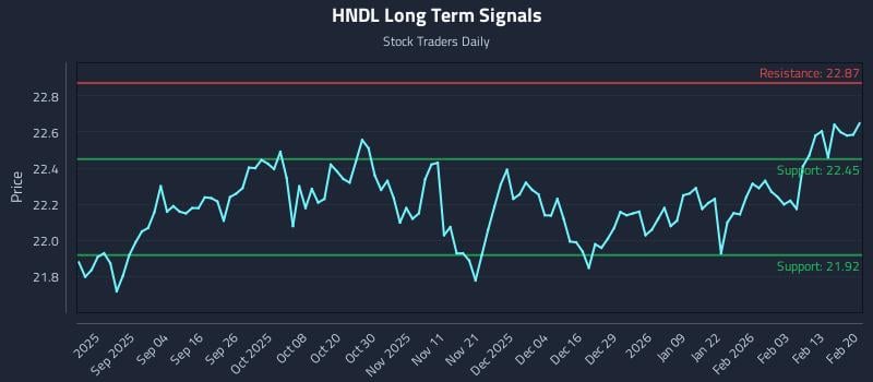 HNDL Long Term Analysis for February 22 2026