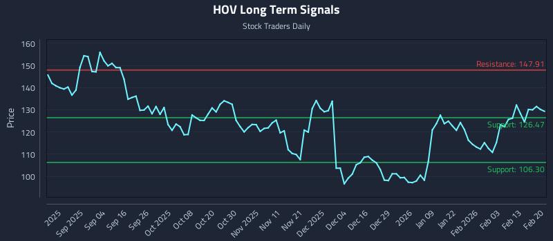 HOV Long Term Analysis for February 22 2026