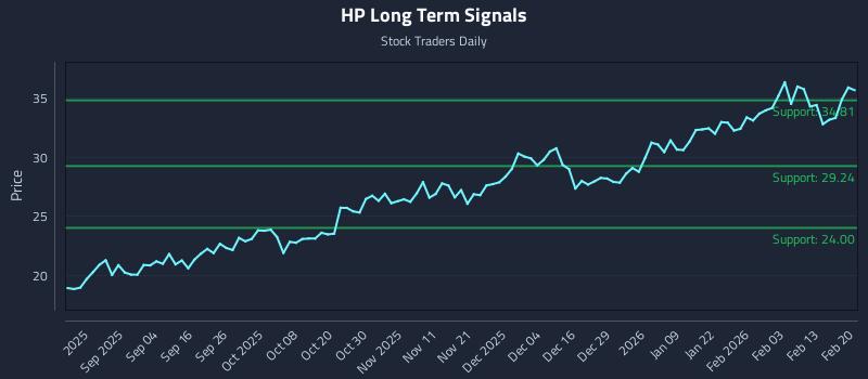 HP Long Term Analysis for February 22 2026 HP Long Term Analysis for February 22 2026