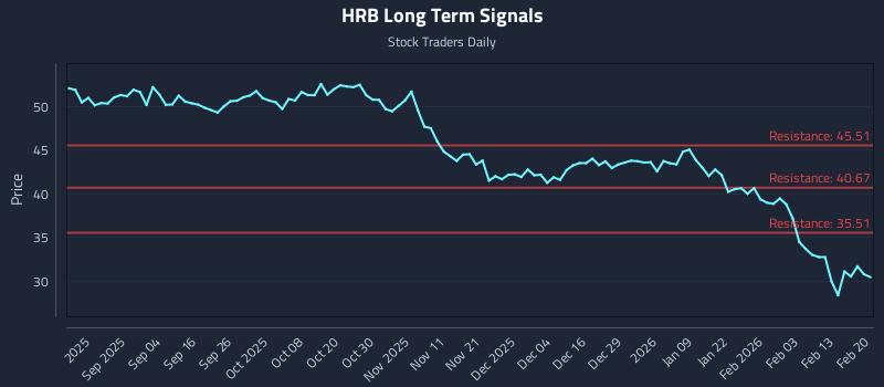 HRB Long Term Analysis for February 22 2026