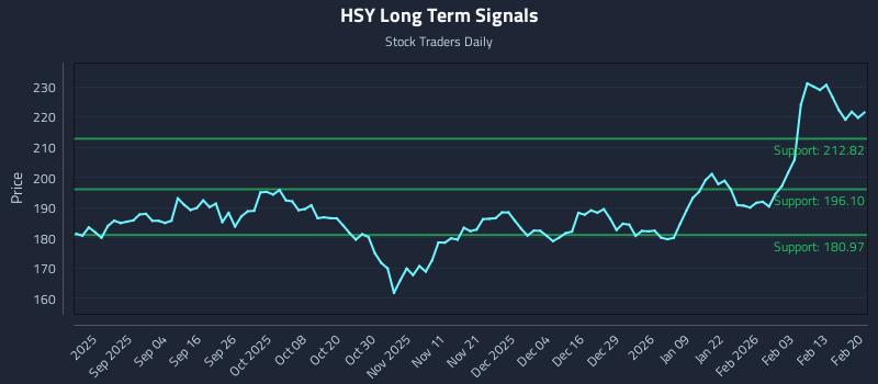 HSY Long Term Analysis for February 22 2026