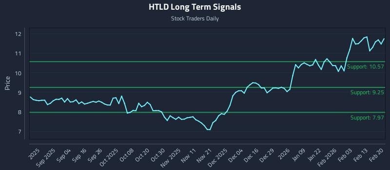 HTLD Long Term Analysis for February 22 2026