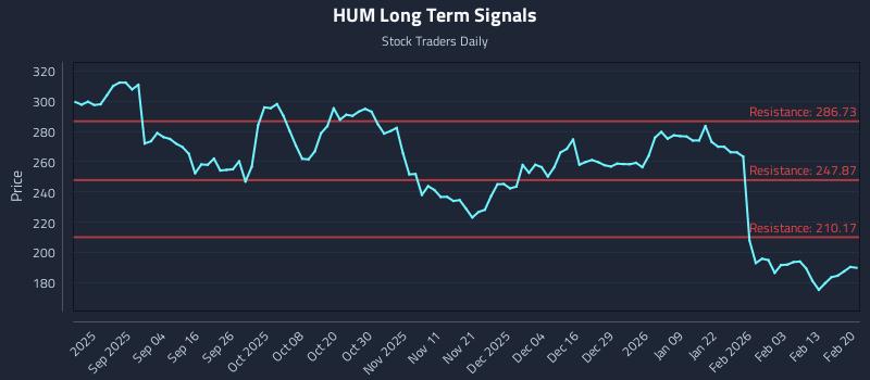 HUM Long Term Analysis for February 22 2026