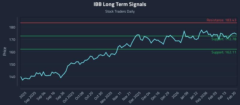 IBB Long Term Analysis for February 22 2026 IBB Long Term Analysis for February 22 2026