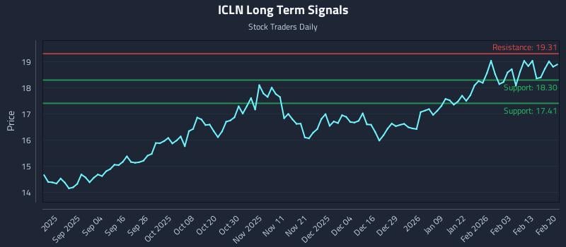 ICLN Long Term Analysis for February 22 2026