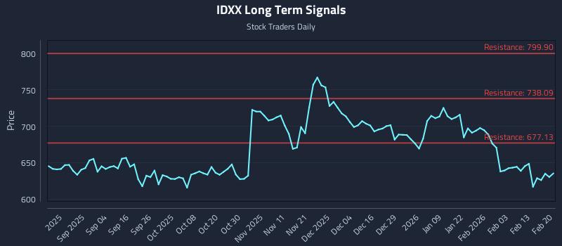 IDXX Long Term Analysis for February 22 2026 IDXX Long Term Analysis for February 22 2026