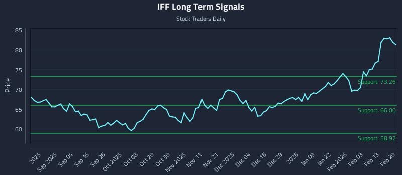 IFF Long Term Analysis for February 22 2026 IFF Long Term Analysis for February 22 2026