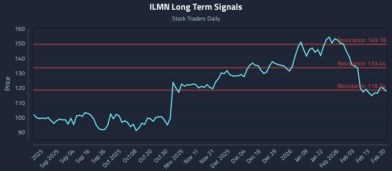 ILMN Long Term Analysis for February 22 2026