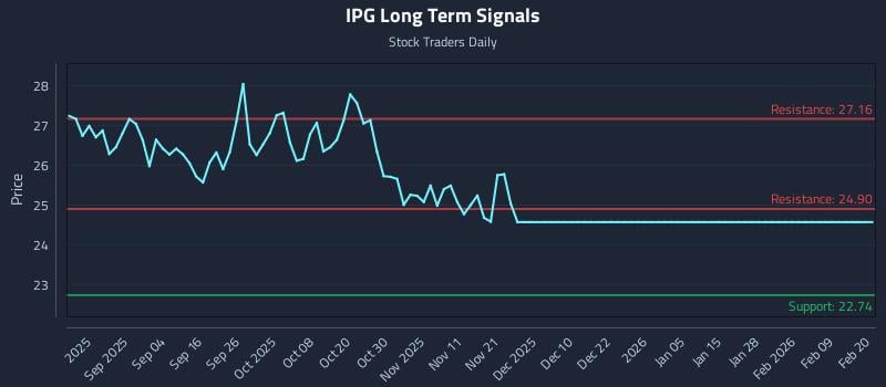 IPG Long Term Analysis for February 22 2026