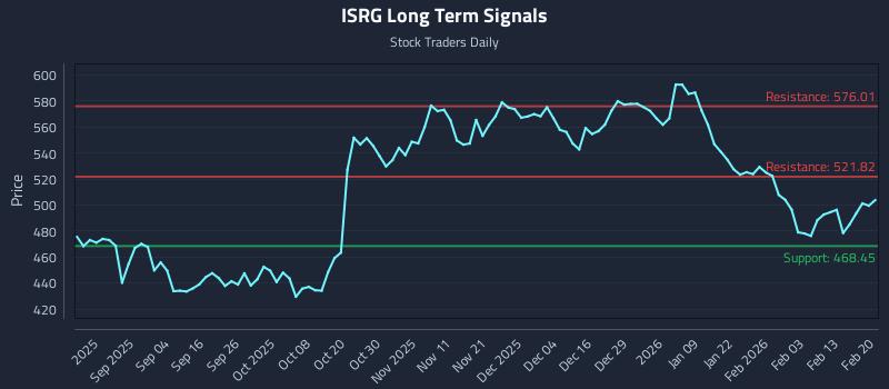 ISRG Long Term Analysis for February 22 2026 ISRG Long Term Analysis for February 22 2026