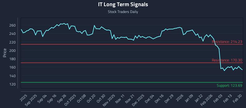 IT Long Term Analysis for February 22 2026