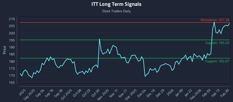ITT Long Term Analysis for February 22 2026