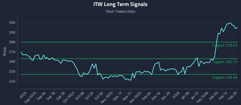 ITW Long Term Analysis for February 22 2026 ITW Long Term Analysis for February 22 2026