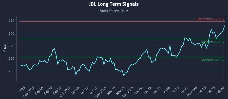 JBL Long Term Analysis for February 22 2026 JBL Long Term Analysis for February 22 2026