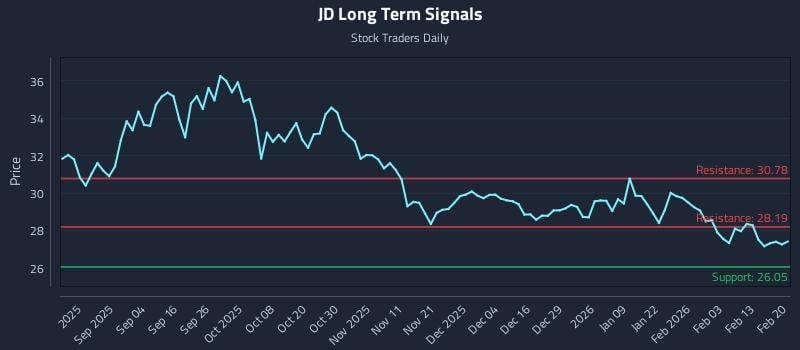 JD Long Term Analysis for February 22 2026
