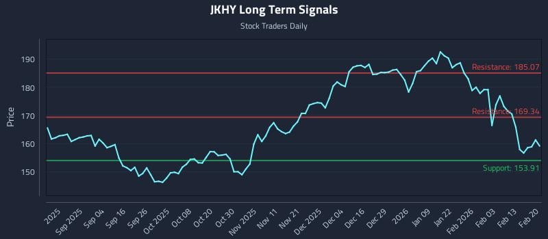 JKHY Long Term Analysis for February 22 2026 JKHY Long Term Analysis for February 22 2026