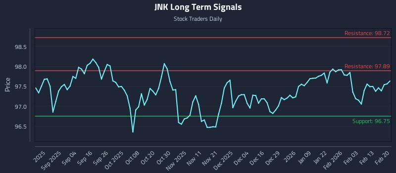 JNK Long Term Analysis for February 22 2026