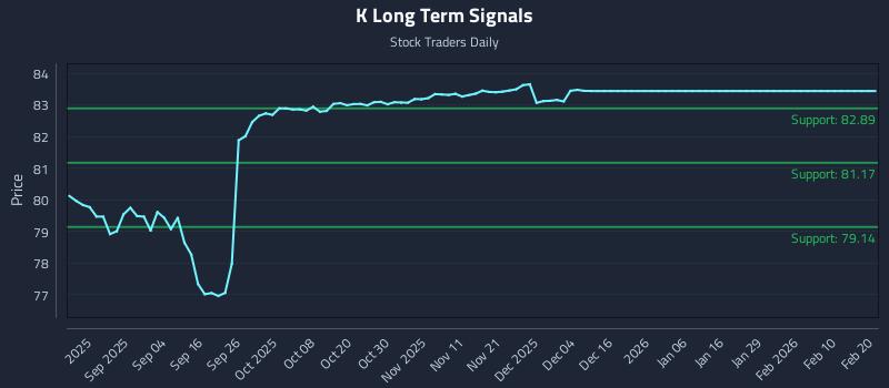 K Long Term Analysis for February 22 2026