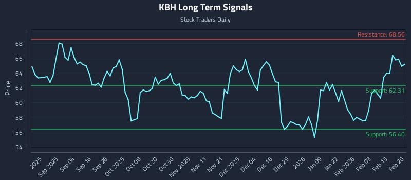 KBH Long Term Analysis for February 22 2026
