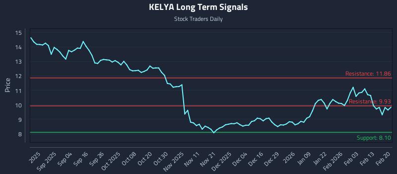KELYA Long Term Analysis for February 22 2026