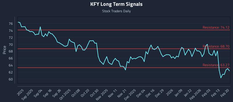 KFY Long Term Analysis for February 22 2026 KFY Long Term Analysis for February 22 2026