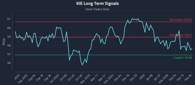 KIE Long Term Analysis for February 22 2026