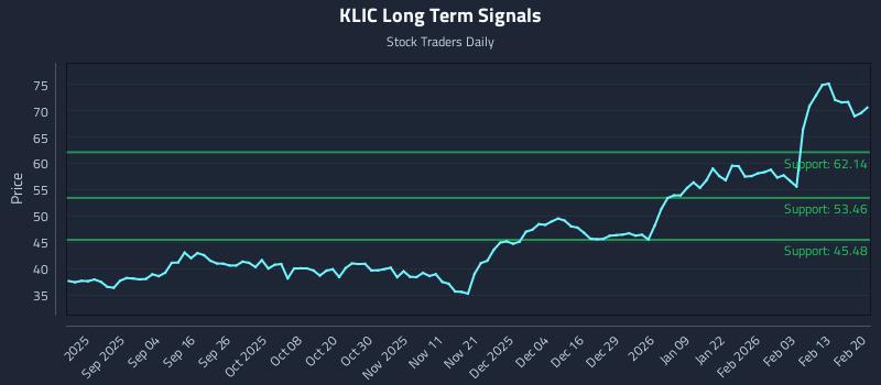 KLIC Long Term Analysis for February 22 2026