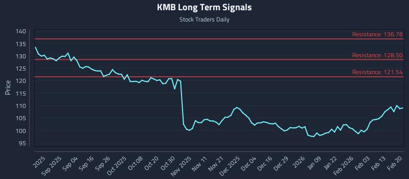KMB Long Term Analysis for February 22 2026