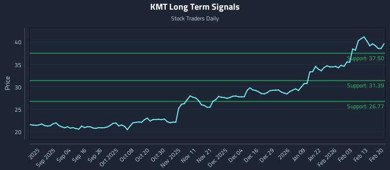 KMT Long Term Analysis for February 22 2026 KMT Long Term Analysis for February 22 2026