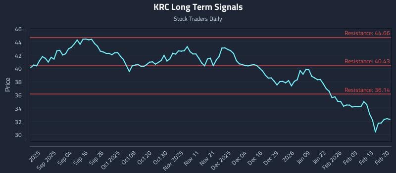 KRC Long Term Analysis for February 22 2026 KRC Long Term Analysis for February 22 2026